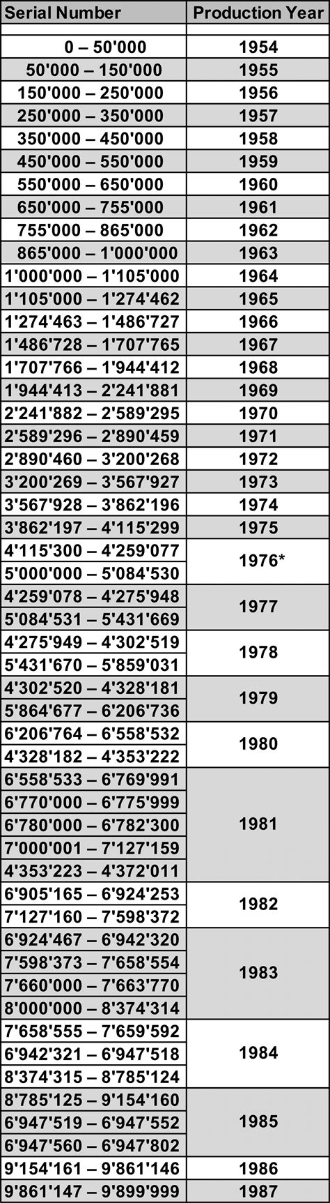 Rolex Serial Numbers and Case Back Dating Chart 